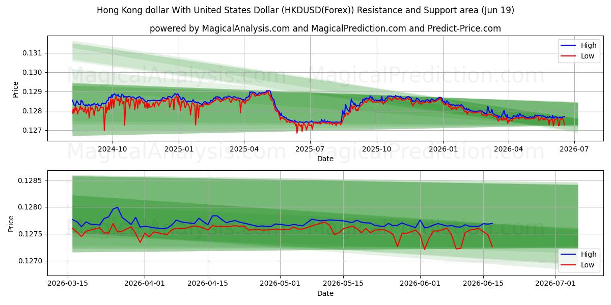  دلار هنگ کنگ با دلار آمریکا (HKDUSD(Forex)) Support and Resistance area (18 Jun) 