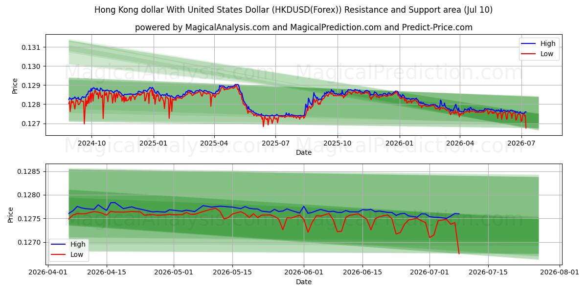  Hong Kong-dollar met Amerikaanse dollar (HKDUSD(Forex)) Support and Resistance area (09 Jul) 