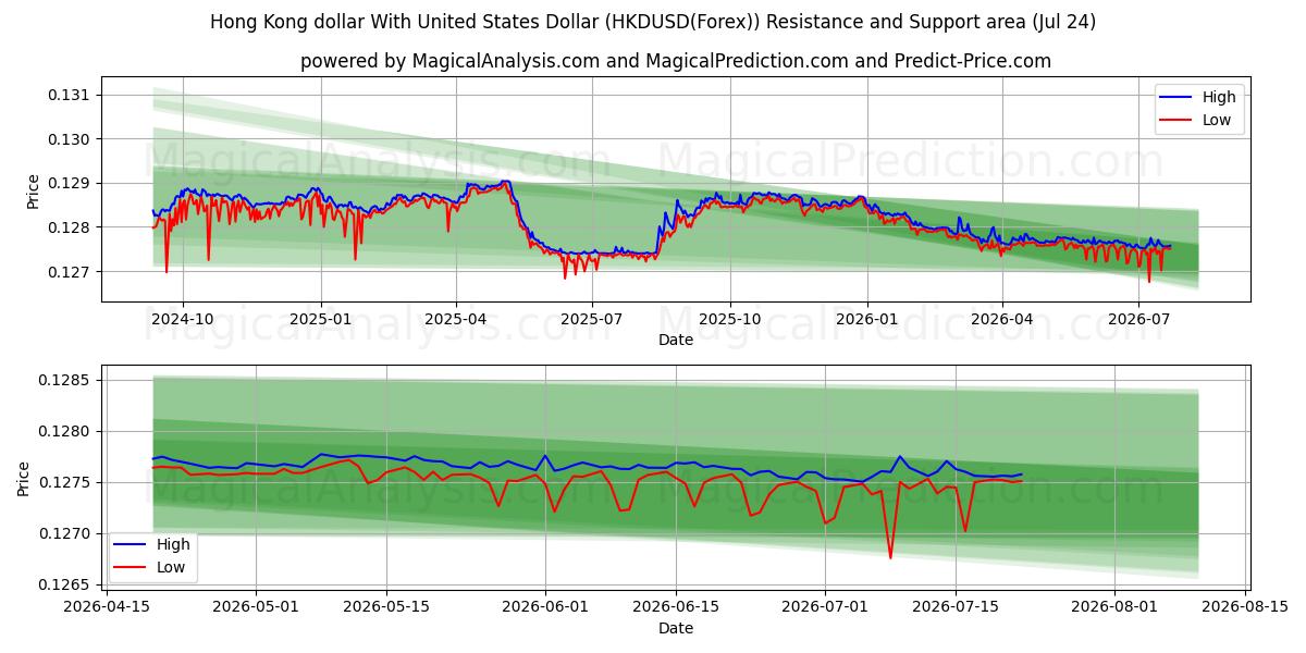  Hongkong-Dollar mit US-Dollar (HKDUSD(Forex)) Support and Resistance area (23 Jul) 