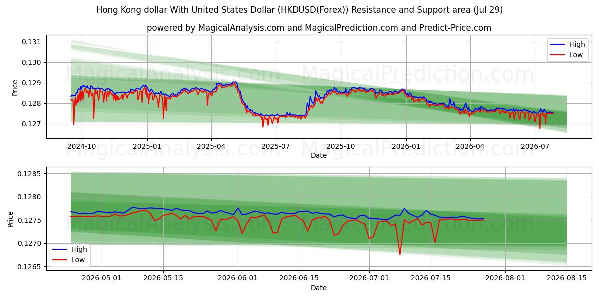  Hong Kong dollar With United States Dollar (HKDUSD(Forex)) Support and Resistance area (28 Jul) 