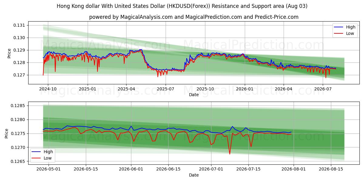  دلار هنگ کنگ با دلار آمریکا (HKDUSD(Forex)) Support and Resistance area (02 Aug) 