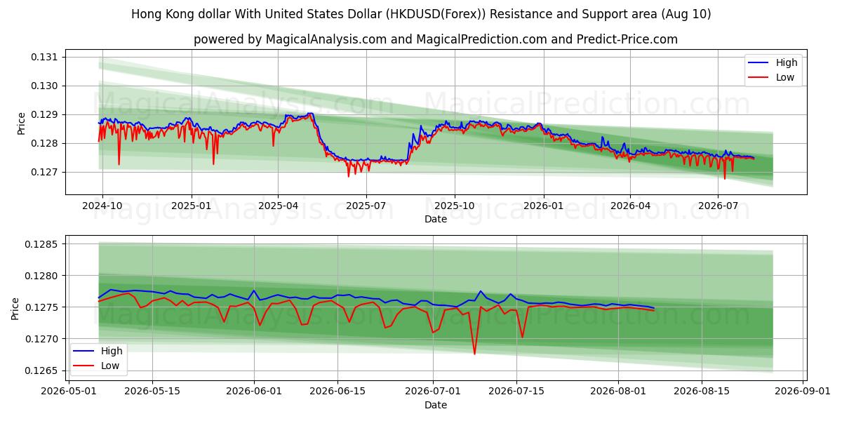  香港ドルと米ドル (HKDUSD(Forex)) Support and Resistance area (09 Aug) 