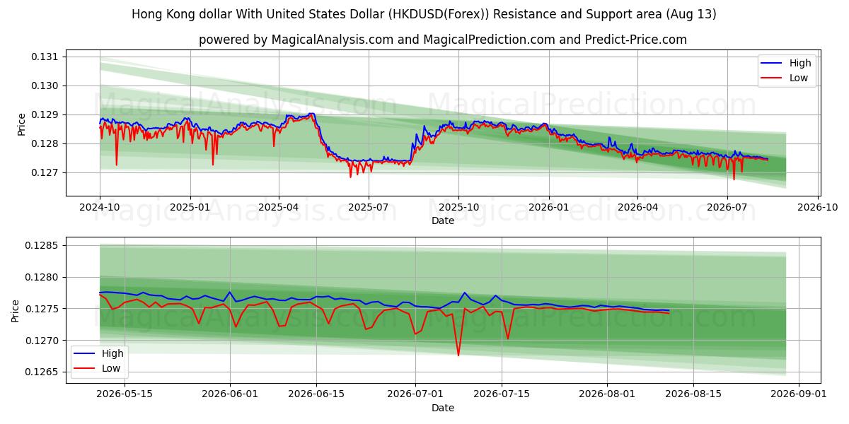  Dollaro di Hong Kong con il dollaro degli Stati Uniti (HKDUSD(Forex)) Support and Resistance area (12 Aug) 
