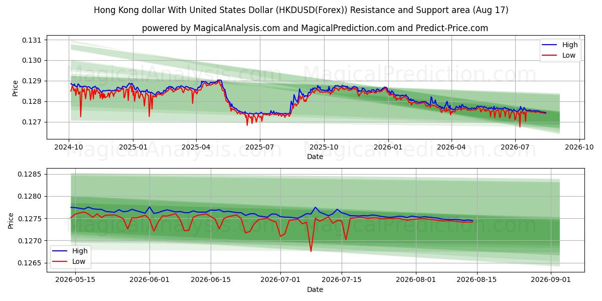  Hongkong-Dollar mit US-Dollar (HKDUSD(Forex)) Support and Resistance area (16 Aug) 