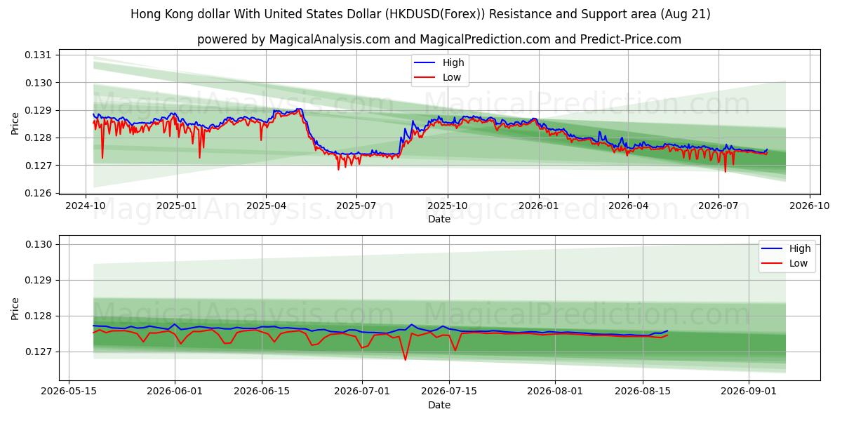  Dólar de Hong Kong com dólar dos Estados Unidos (HKDUSD(Forex)) Support and Resistance area (20 Aug) 