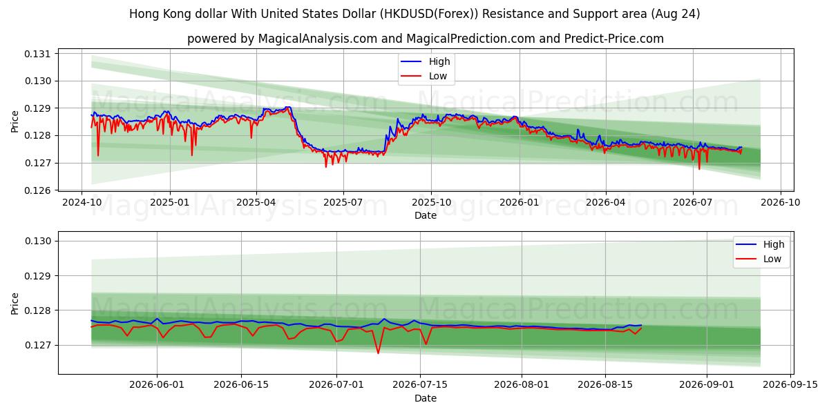  دلار هنگ کنگ با دلار آمریکا (HKDUSD(Forex)) Support and Resistance area (23 Aug) 