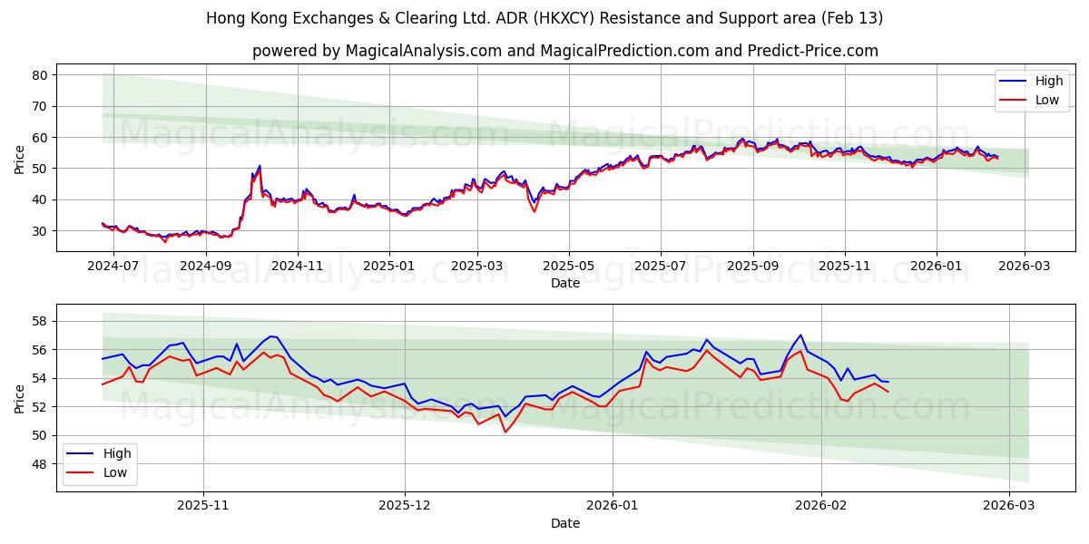  Hong Kong Exchanges & Clearing Ltd. ADR (HKXCY) Support and Resistance area (12 Feb) 