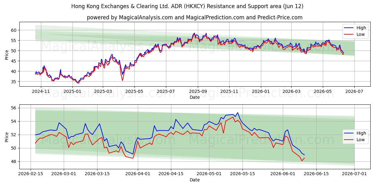  Hong Kong Exchanges & Clearing Ltd. ADR (HKXCY) Support and Resistance area (11 Jun) 