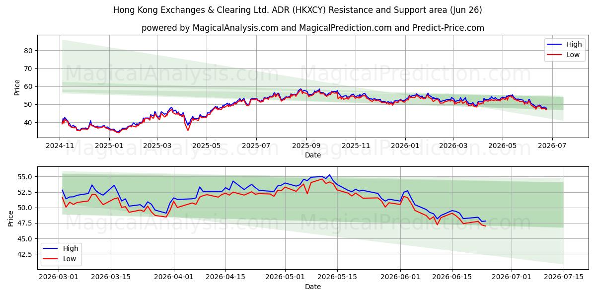  Hong Kong Exchanges & Clearing Ltd. ADR (HKXCY) Support and Resistance area (25 Jun) 