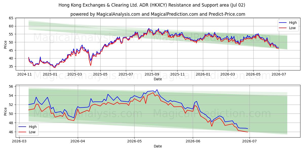  Hong Kong Exchanges & Clearing Ltd. ADR (HKXCY) Support and Resistance area (01 Jul) 