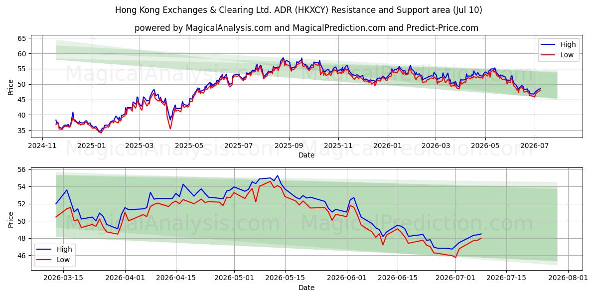  Hong Kong Exchanges & Clearing Ltd. ADR (HKXCY) Support and Resistance area (09 Jul) 