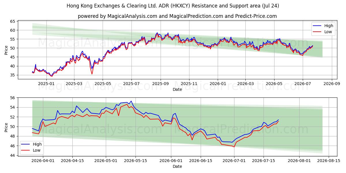  Hong Kong Exchanges & Clearing Ltd. ADR (HKXCY) Support and Resistance area (23 Jul) 