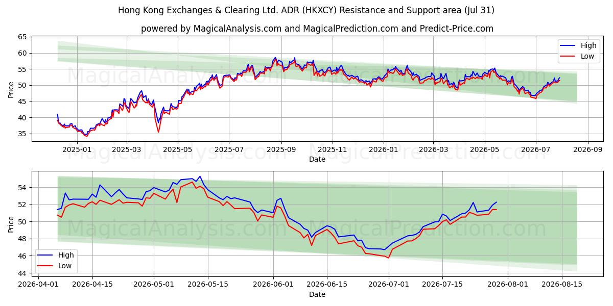  Hong Kong Exchanges & Clearing Ltd. ADR (HKXCY) Support and Resistance area (30 Jul) 