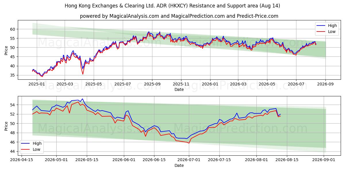  Hong Kong Exchanges & Clearing Ltd. ADR (HKXCY) Support and Resistance area (13 Aug) 