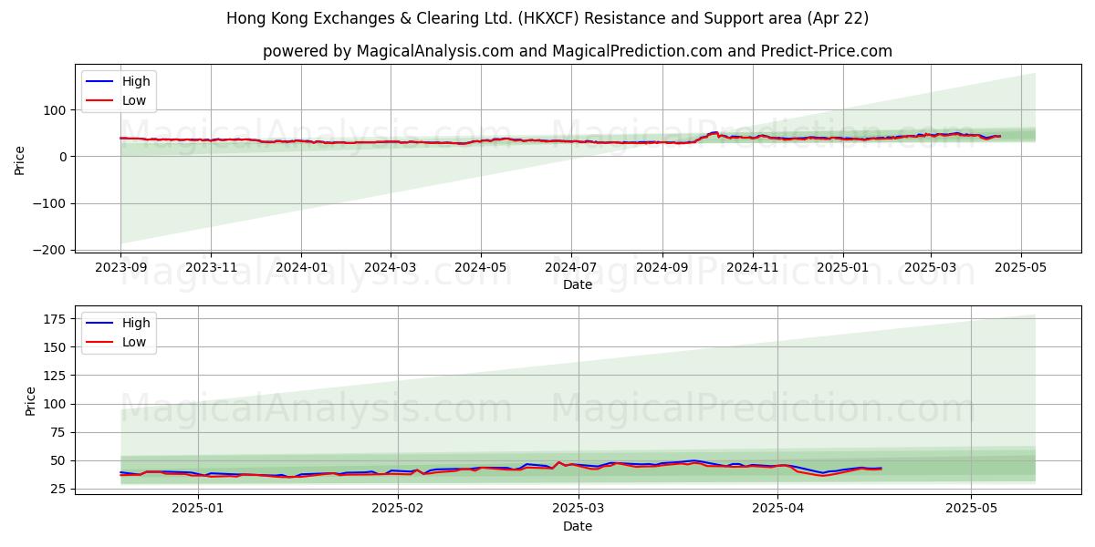  Hong Kong Exchanges & Clearing Ltd. (HKXCF) Support and Resistance area (22 Apr) 