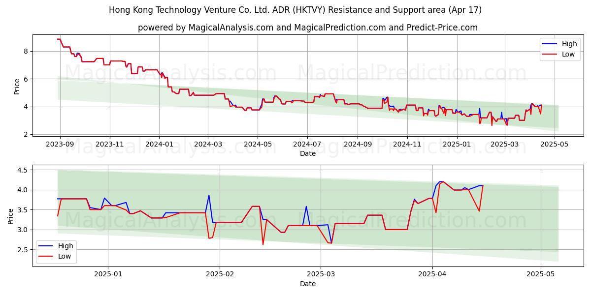  Hong Kong Technology Venture Co. Ltd. ADR (HKTVY) Support and Resistance area (17 Apr) 