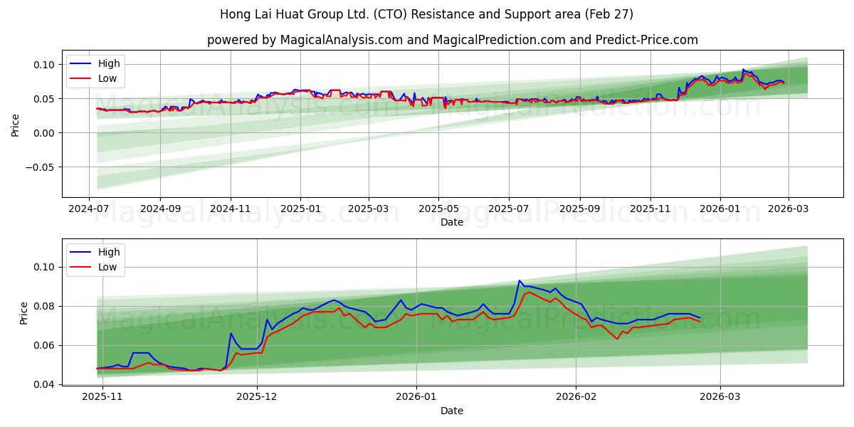  Hong Lai Huat Group Ltd. (CTO) Support and Resistance area (26 Feb) 