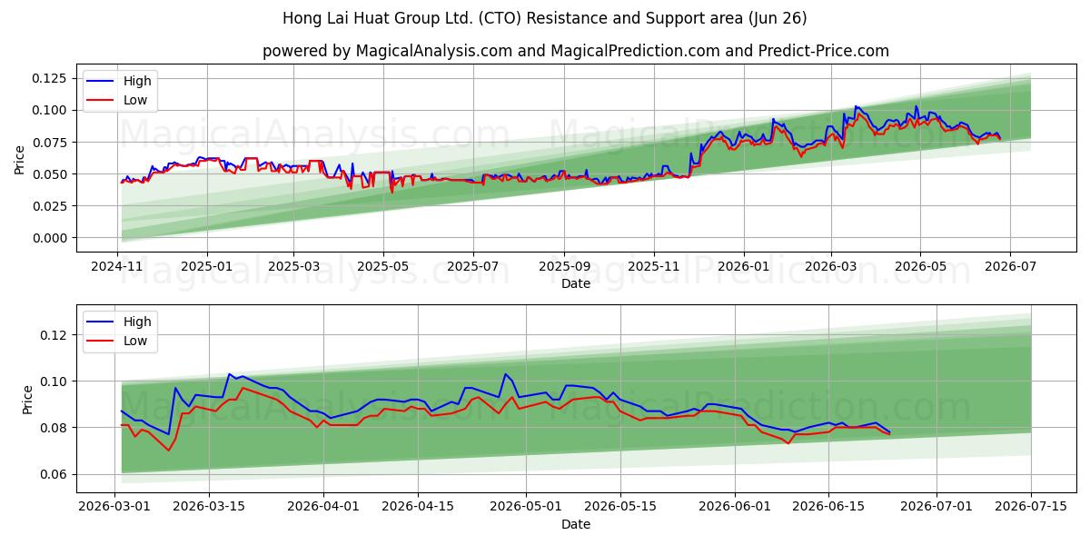  Hong Lai Huat Group Ltd. (CTO) Support and Resistance area (25 Jun) 