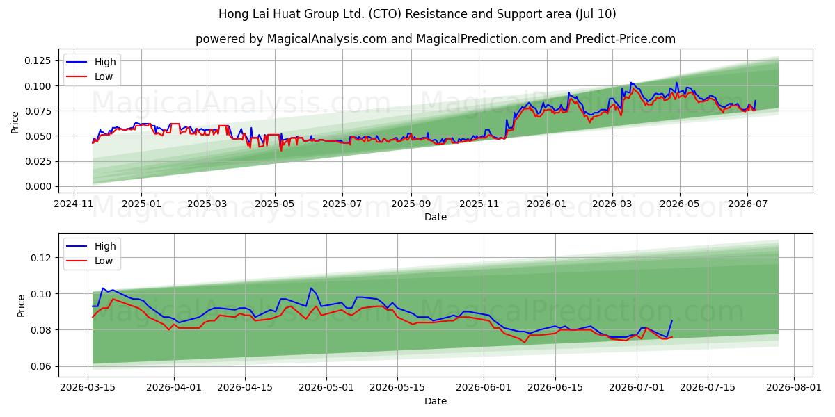  Hong Lai Huat Group Ltd. (CTO) Support and Resistance area (09 Jul) 