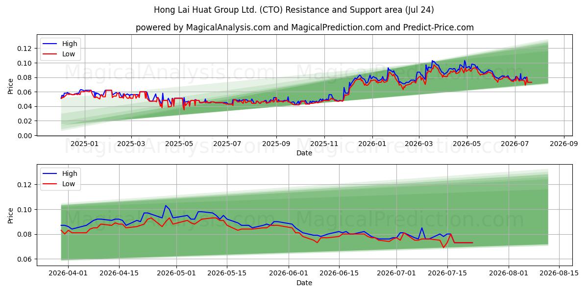  Hong Lai Huat Group Ltd. (CTO) Support and Resistance area (23 Jul) 