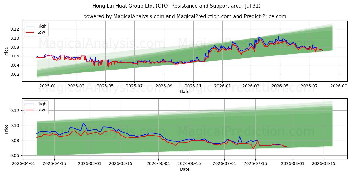  Hong Lai Huat Group Ltd. (CTO) Support and Resistance area (30 Jul) 