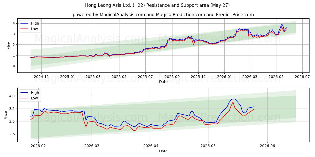  Hong Leong Asia Ltd. (H22) Support and Resistance area (26 Feb) 