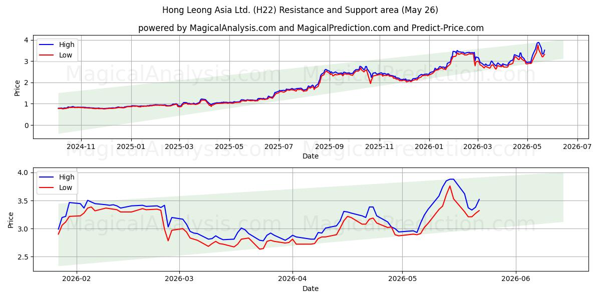  Hong Leong Asia Ltd. (H22) Support and Resistance area (25 May) 