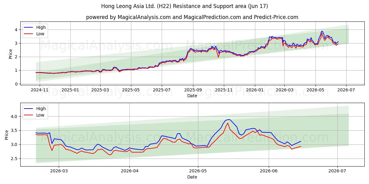  Hong Leong Asia Ltd. (H22) Support and Resistance area (10 Jun) 