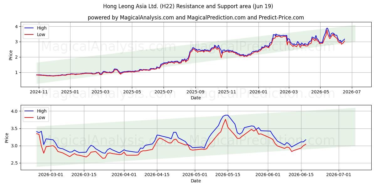  Hong Leong Asia Ltd. (H22) Support and Resistance area (18 Jun) 