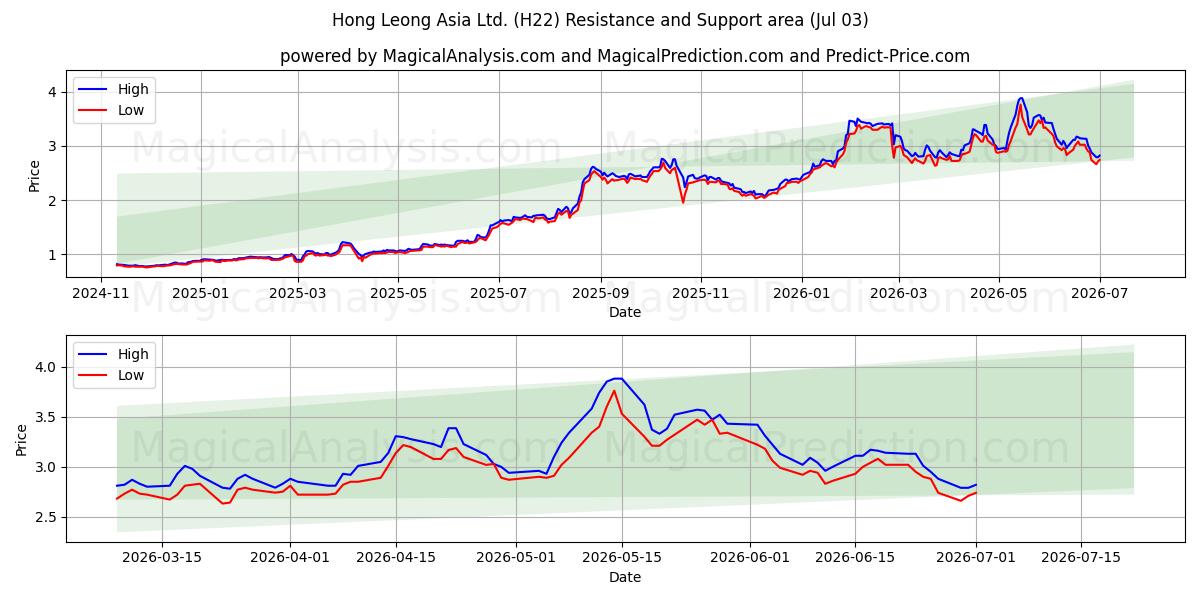  Hong Leong Asia Ltd. (H22) Support and Resistance area (02 Jul) 