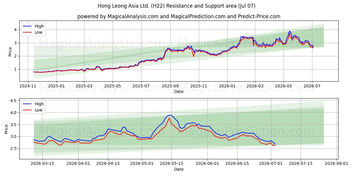 Hong Leong Asia Ltd. (H22) Support and Resistance area (06 Jul) 