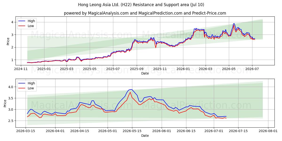  Hong Leong Asia Ltd. (H22) Support and Resistance area (09 Jul) 