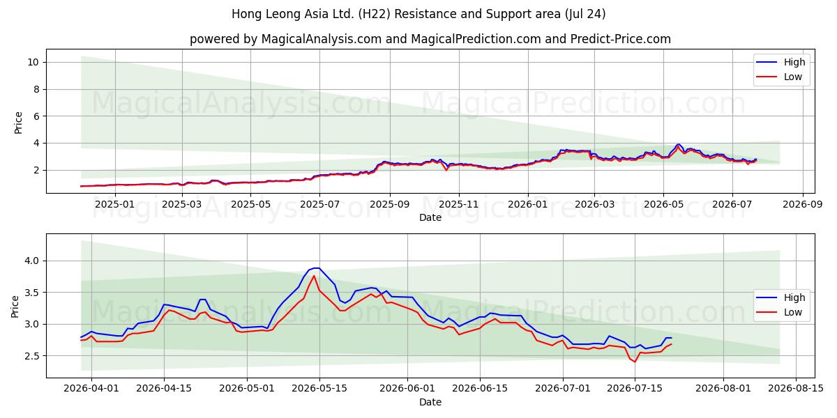 Hong Leong Asia Ltd. (H22) Support and Resistance area (23 Jul) 