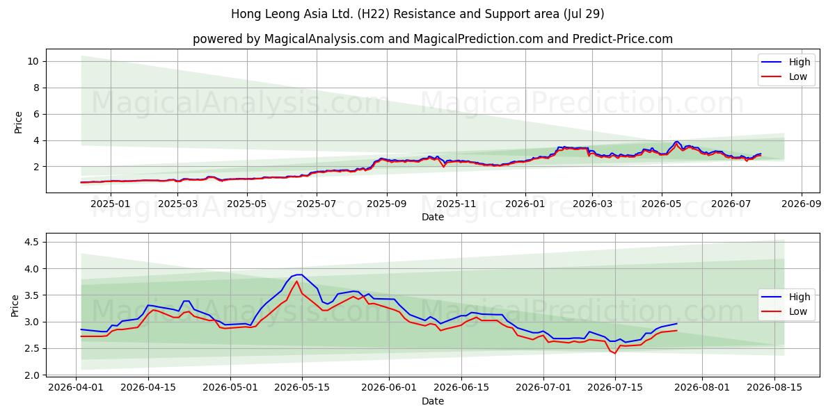  Hong Leong Asia Ltd. (H22) Support and Resistance area (27 Jul) 