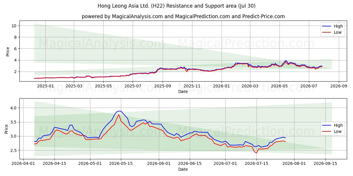  Hong Leong Asia Ltd. (H22) Support and Resistance area (29 Jul) 