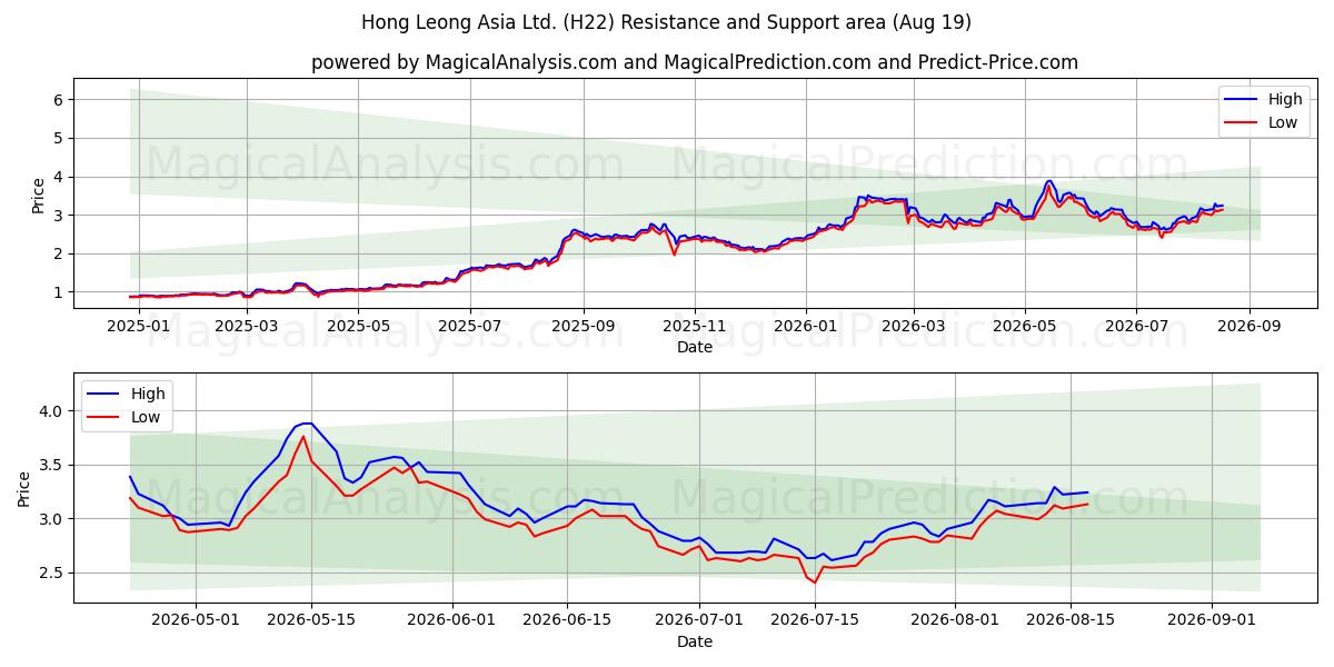  Hong Leong Asia Ltd. (H22) Support and Resistance area (14 Aug) 