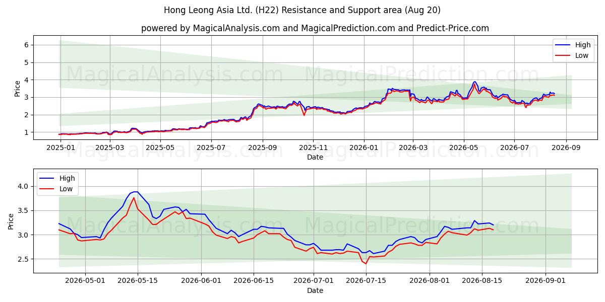  Hong Leong Asia Ltd. (H22) Support and Resistance area (19 Aug) 