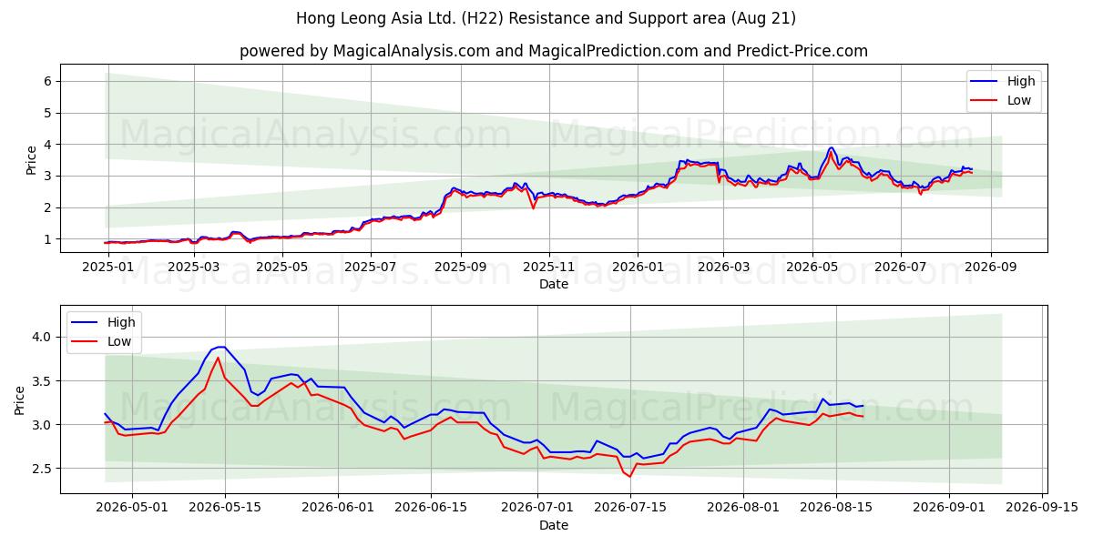 Hong Leong Asia Ltd. (H22) Support and Resistance area (20 Aug) 