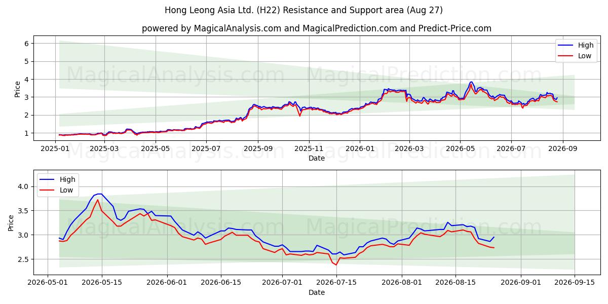  Hong Leong Asia Ltd. (H22) Support and Resistance area (25 Aug) 