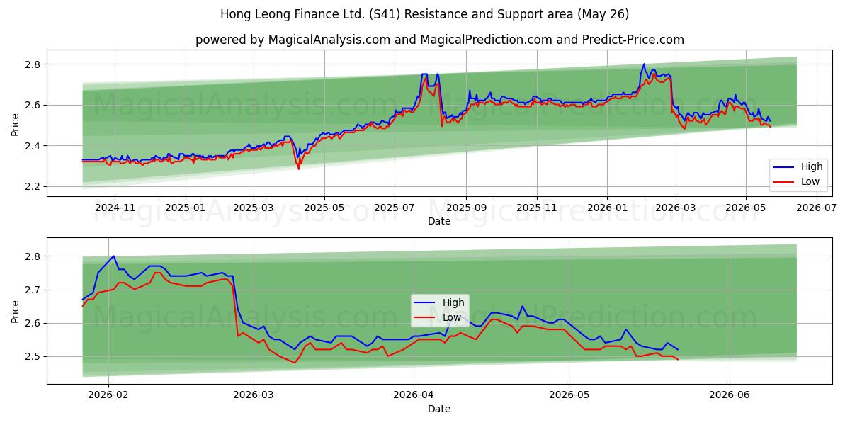  Hong Leong Finance Ltd. (S41) Support and Resistance area (25 May) 