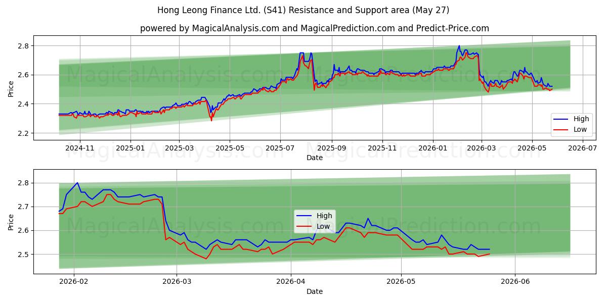  Hong Leong Finance Ltd. (S41) Support and Resistance area (26 May) 