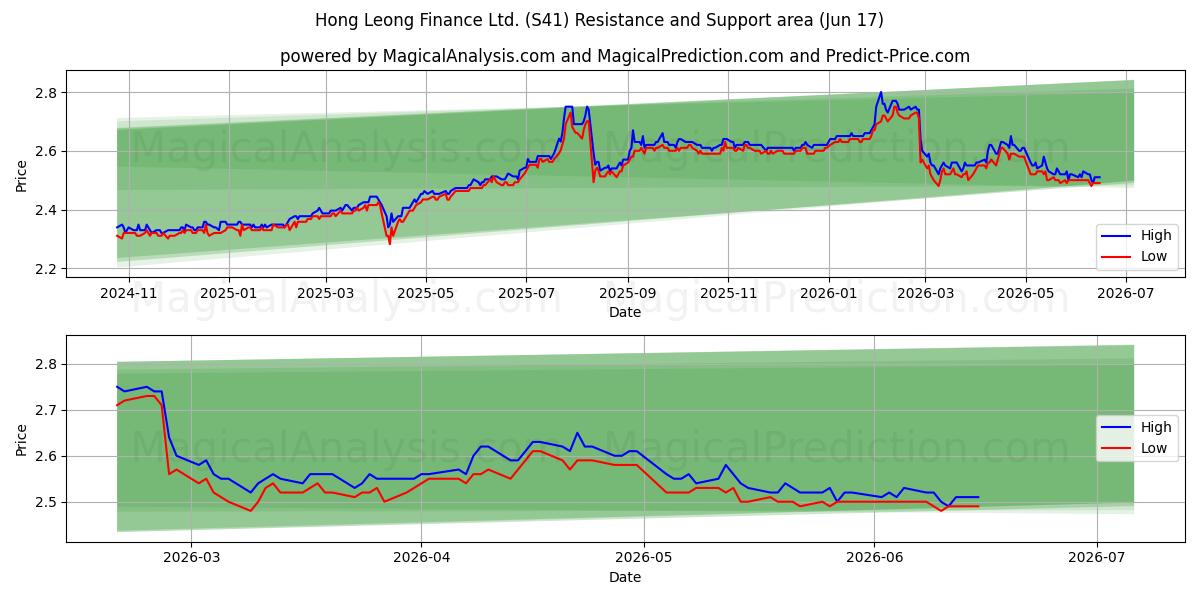  Hong Leong Finance Ltd. (S41) Support and Resistance area (16 Jun) 