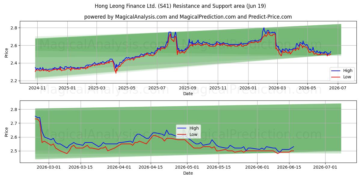  Hong Leong Finance Ltd. (S41) Support and Resistance area (17 Jun) 