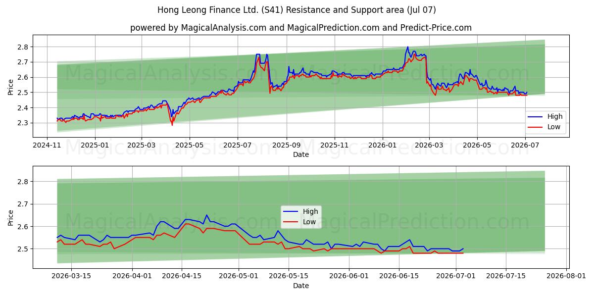  Hong Leong Finance Ltd. (S41) Support and Resistance area (06 Jul) 