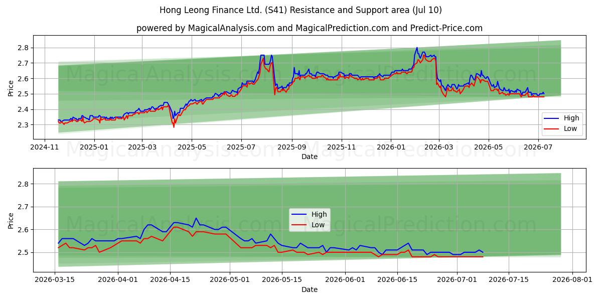  Hong Leong Finance Ltd. (S41) Support and Resistance area (09 Jul) 