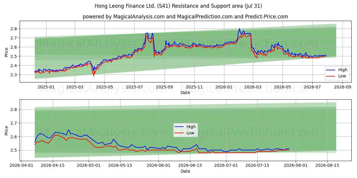  Hong Leong Finance Ltd. (S41) Support and Resistance area (30 Jul) 