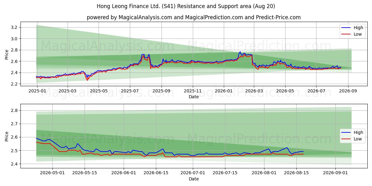  Hong Leong Finance Ltd. (S41) Support and Resistance area (17 Aug) 