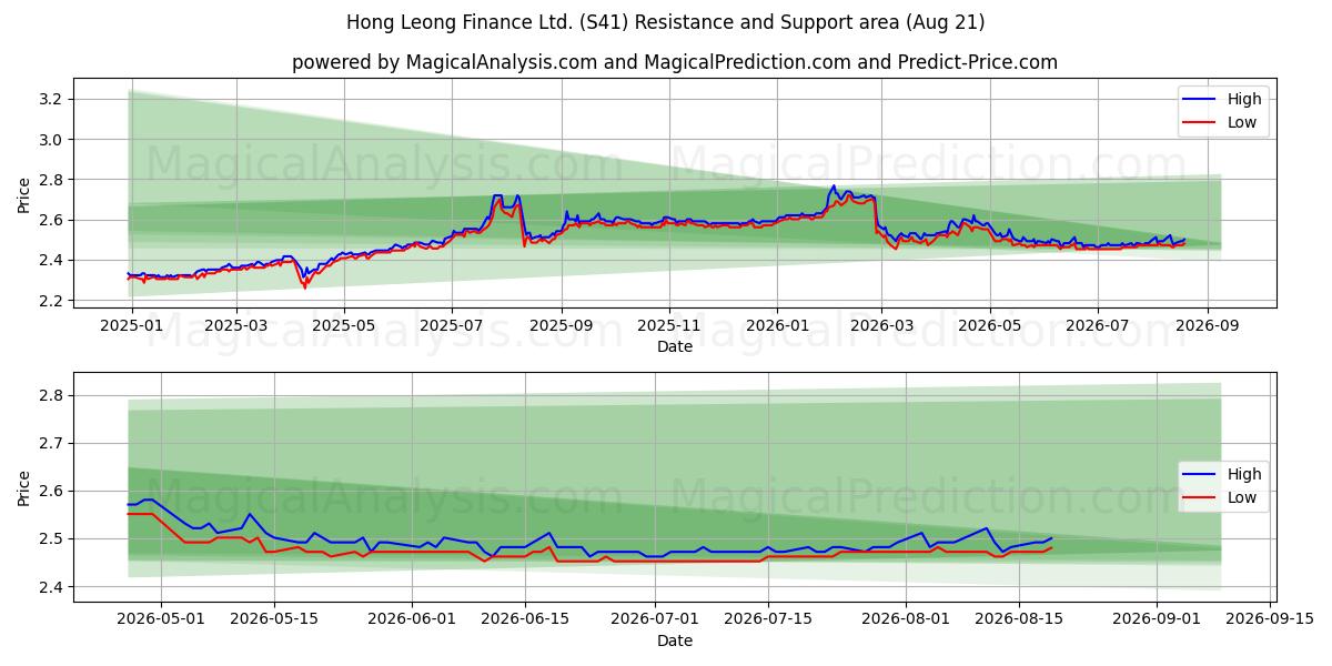  Hong Leong Finance Ltd. (S41) Support and Resistance area (20 Aug) 