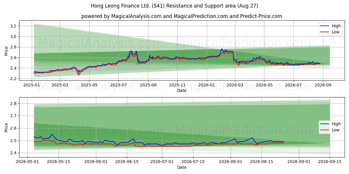  Hong Leong Finance Ltd. (S41) Support and Resistance area (26 Aug) 