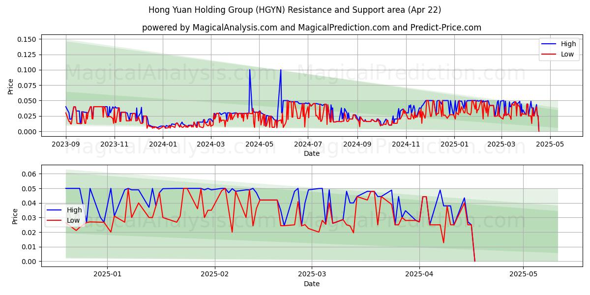  Hong Yuan Holding Group (HGYN) Support and Resistance area (22 Apr) 